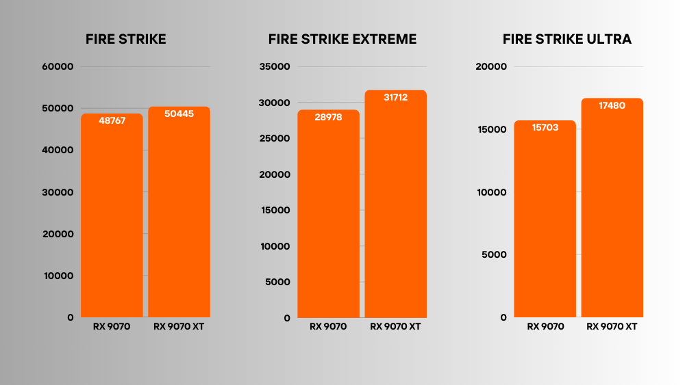 rx 9070 vs 9070 xt
