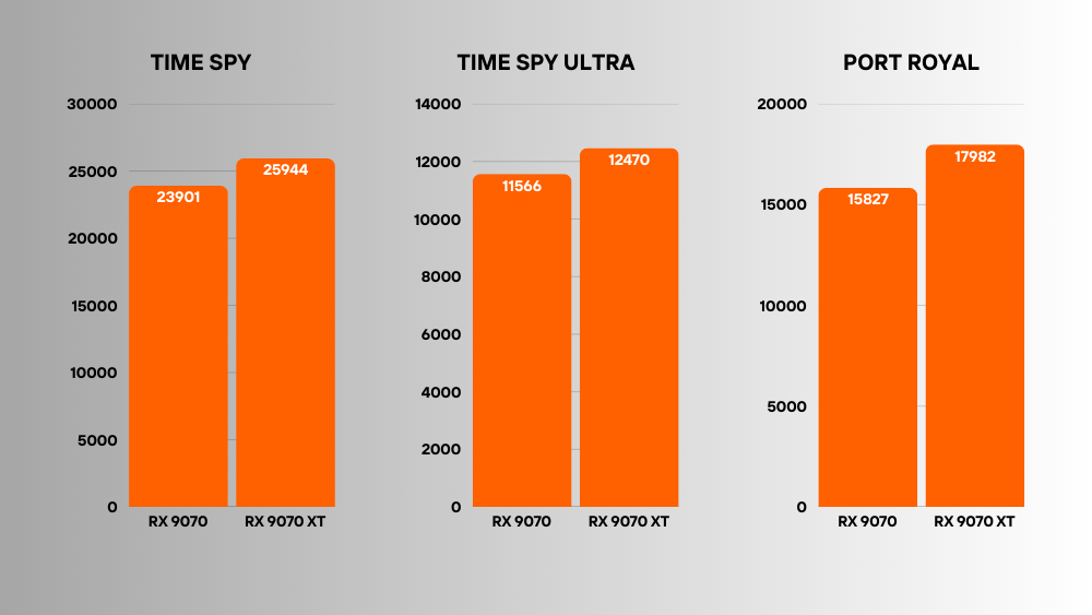 rx 9070 vs 9070 xt