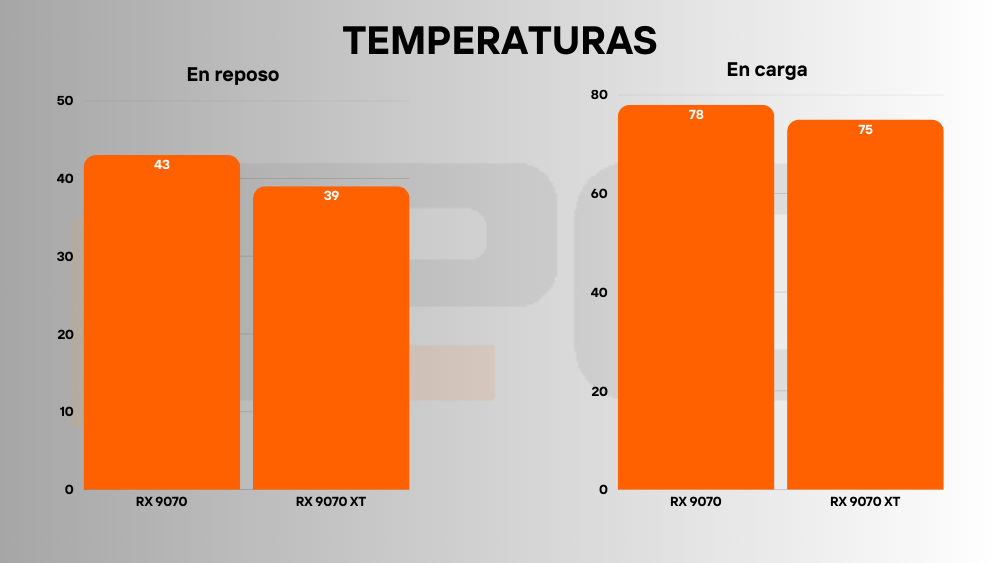 rx 9070 vs 9070 xt temperaturas