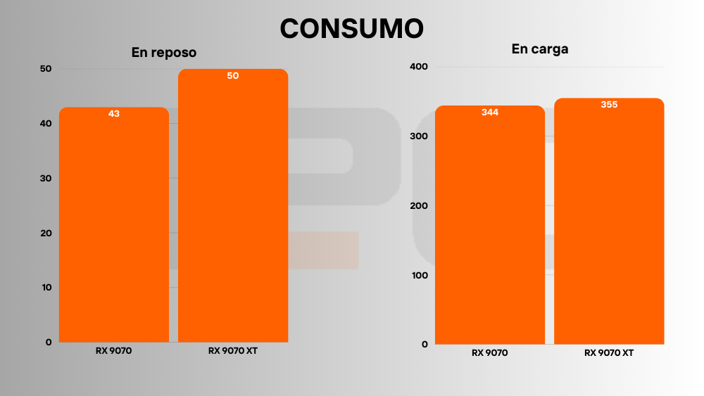 rx 9070 vs 9070 xt consumo