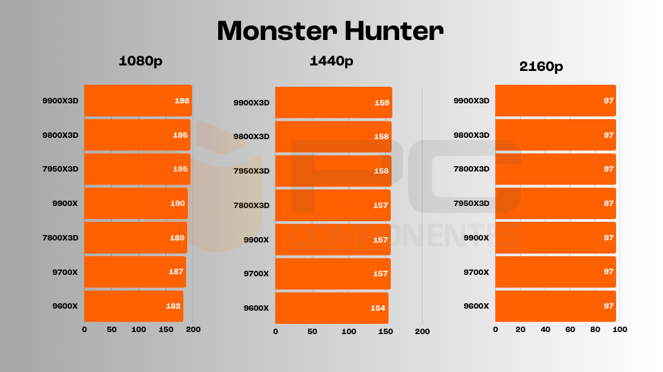 ryzen 9 9900X3D gaming