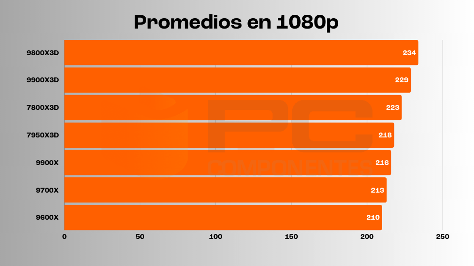9900X3D fps