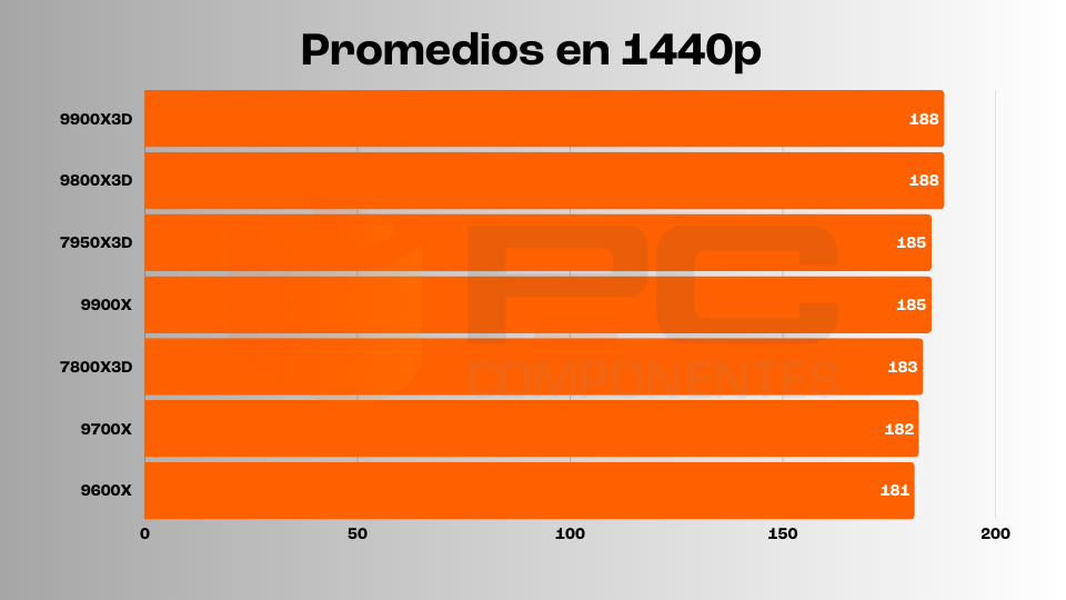 ryzen 9900X3D fps