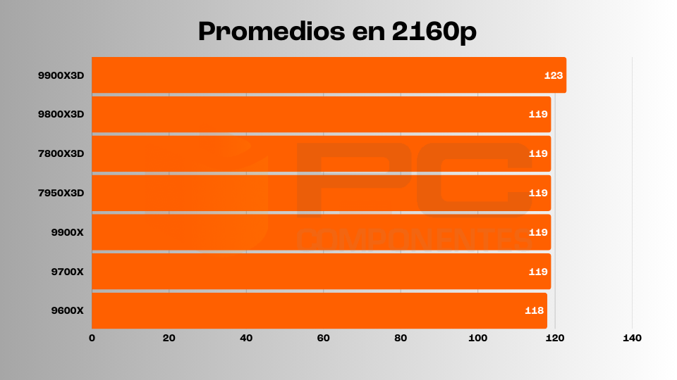 amd ryzen 9 9900X3D fps