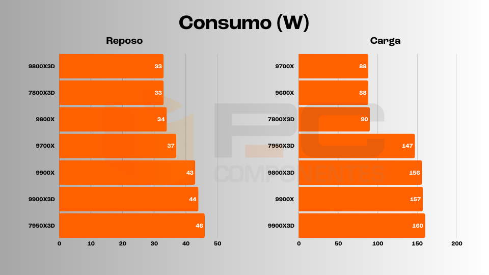 ryzen 9 9900X3D consumo
