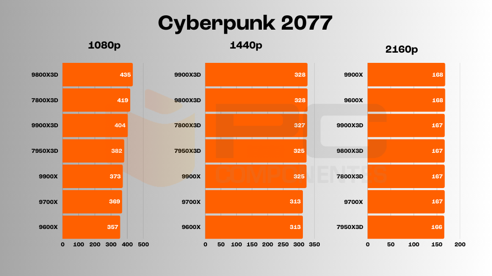 9900X3D review