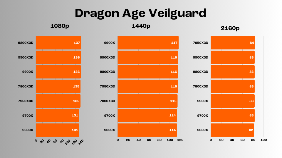 ryzen 9900X3D review