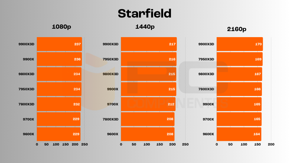 ryzen 9 9900X3D review