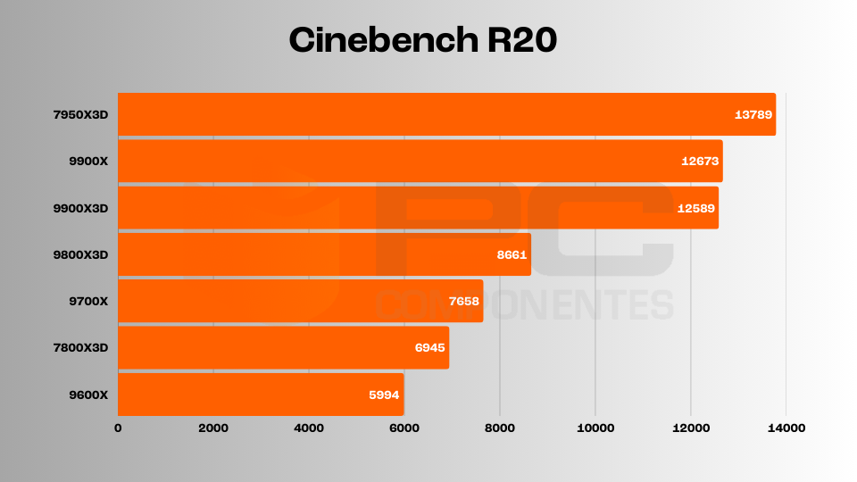 Ryzen 9 9900X3D review