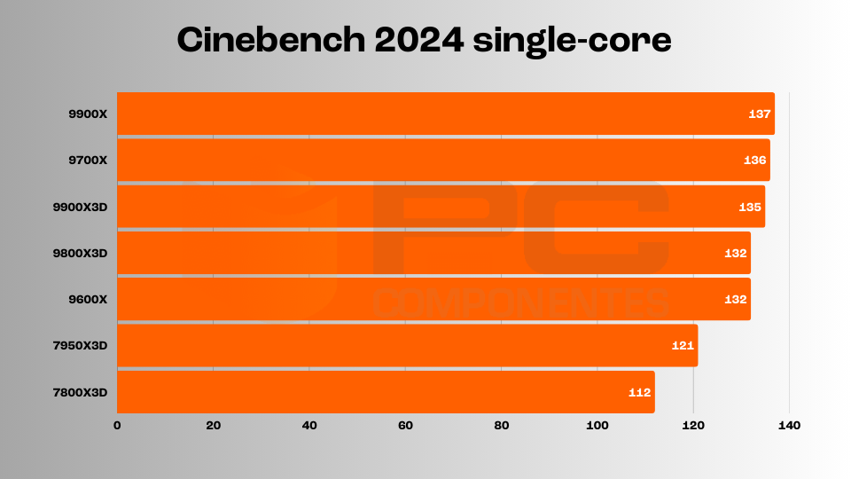 Ryzen 9900X3D review