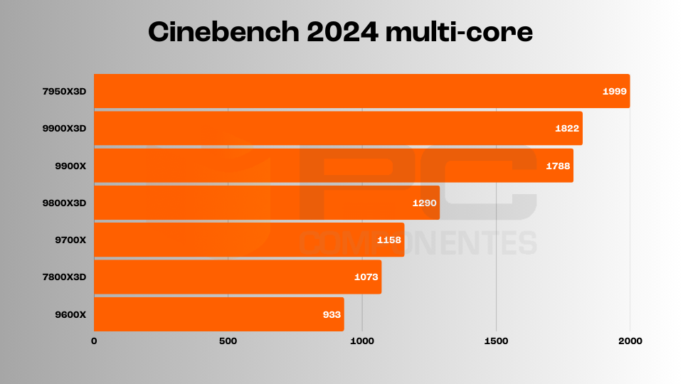 9900X3D review