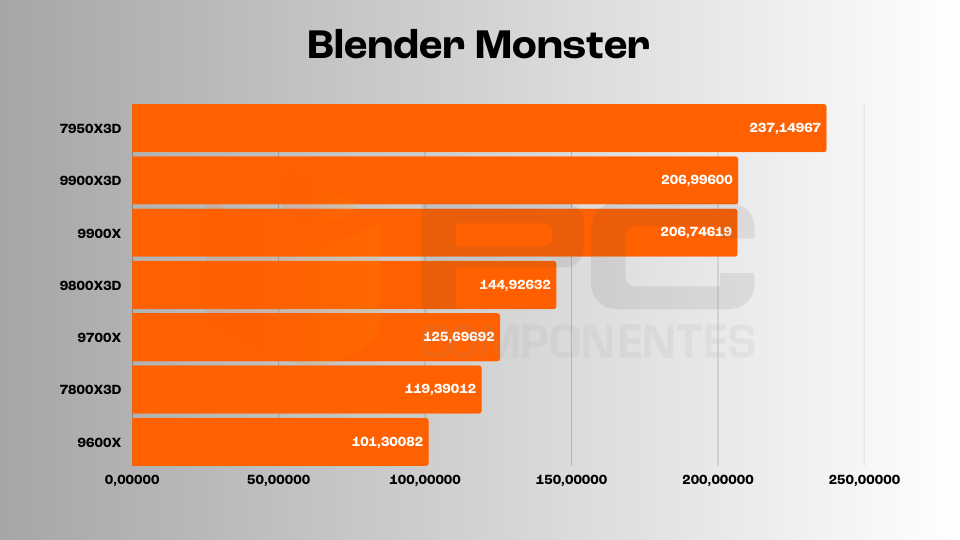 9900X3D review