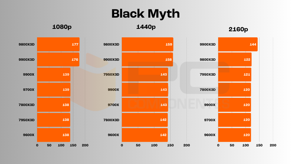 9900X3D gaming