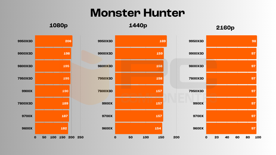 ryzen 9 9950X3D gaming