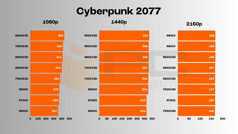 Ryzen 9 9950X3D gaming