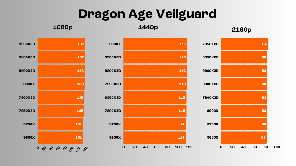 9950X3D gaming