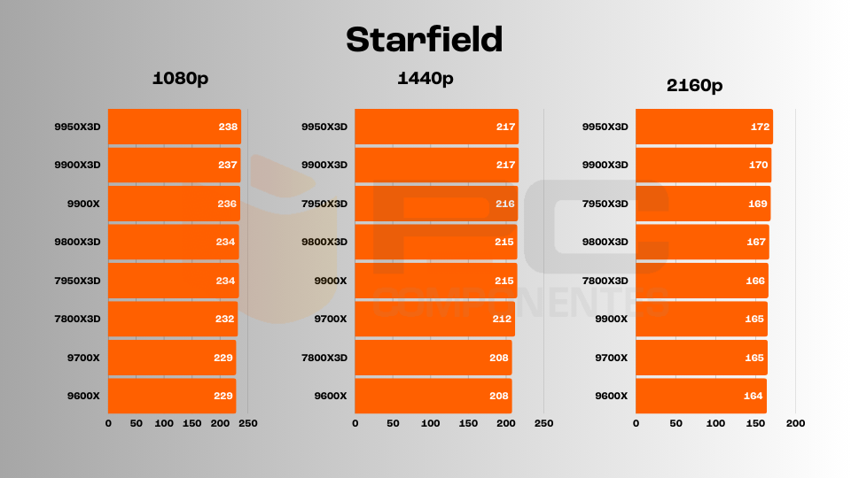 ryzen 9950X3D gaming
