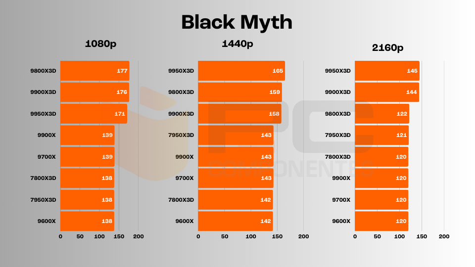 9950X3D gaming