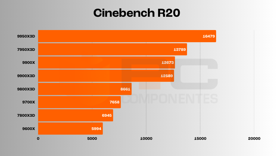 Ryzen 9 9950X3D review