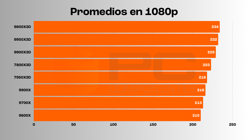 ryzen 9950X3D fps