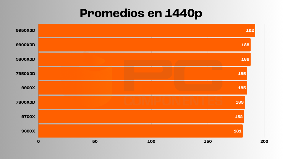 ryzen 9 9950X3D fps