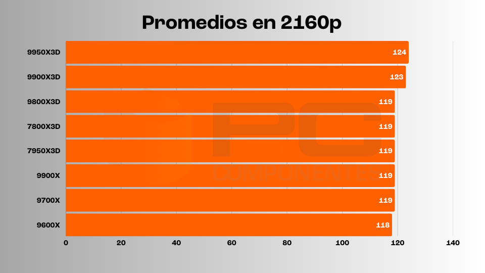 amd ryzen 9 9950X3D fps