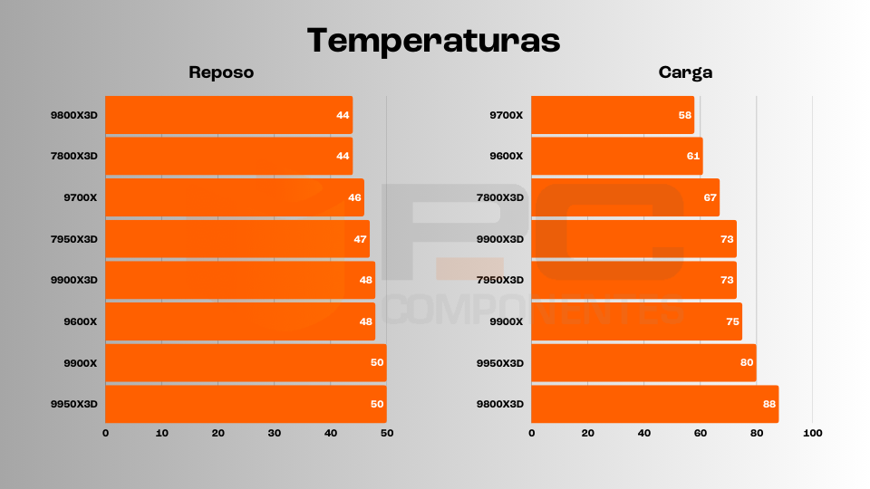 ryzen 9950X3D temperaturas