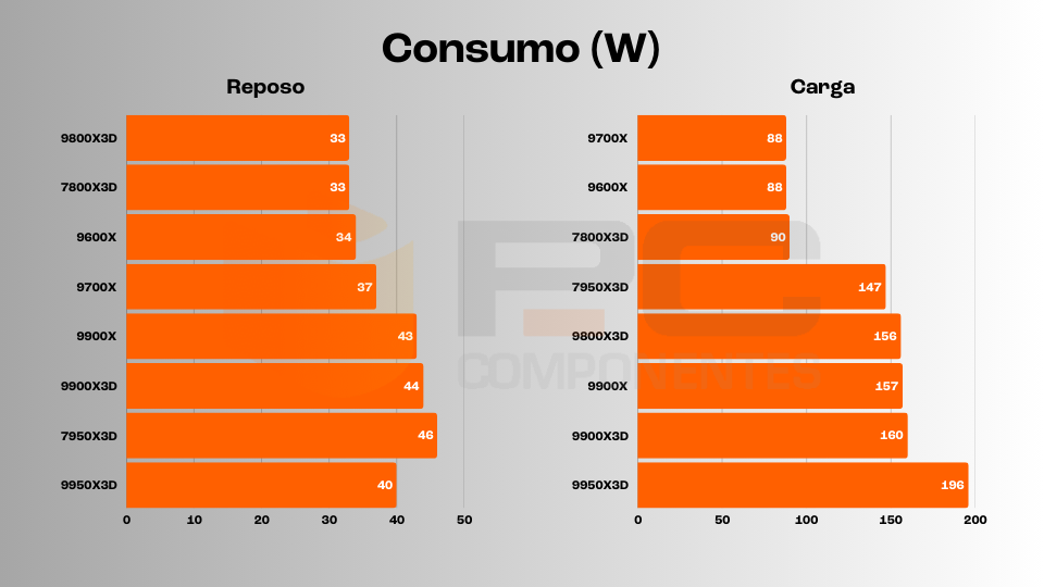 ryzen 9950X3D consumo