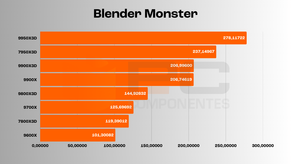 Ryzen 9 9950X3D review