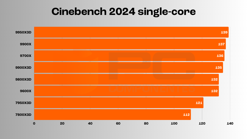 Ryzen 9 9950X3D review