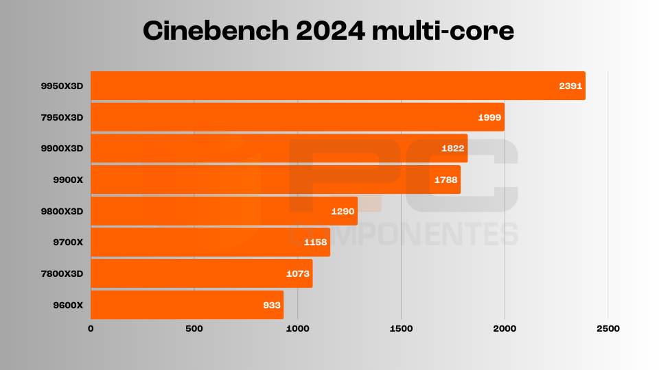 Ryzen 9 9950X3D review