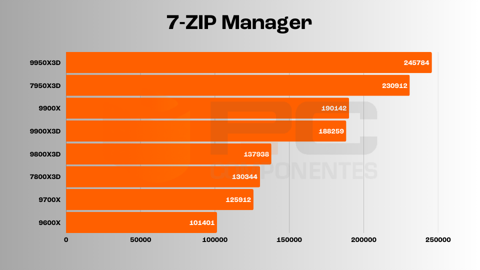 Ryzen 9 9950X3D review