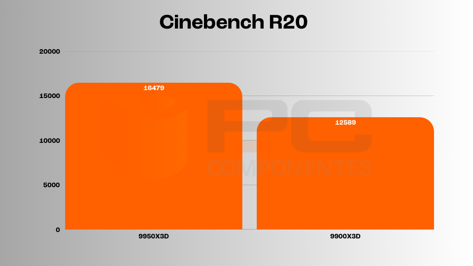 9950X3D vs 9900X3D