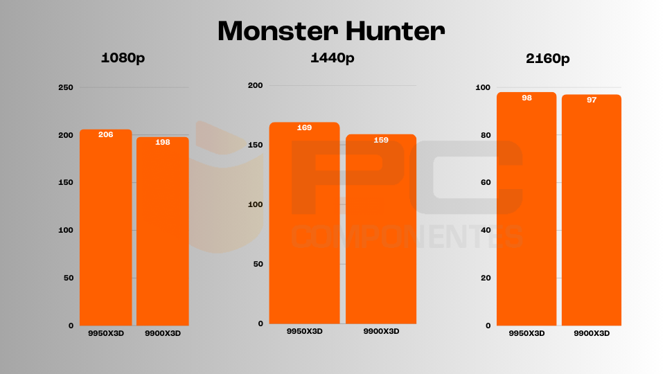 9950X3D vs 9900X3D 