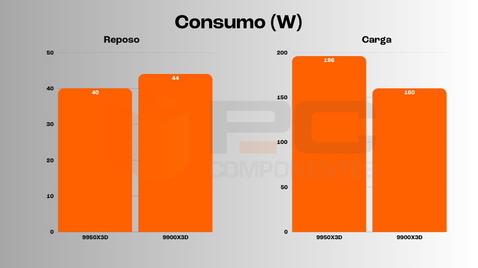 9950x3d vs 9900x3d