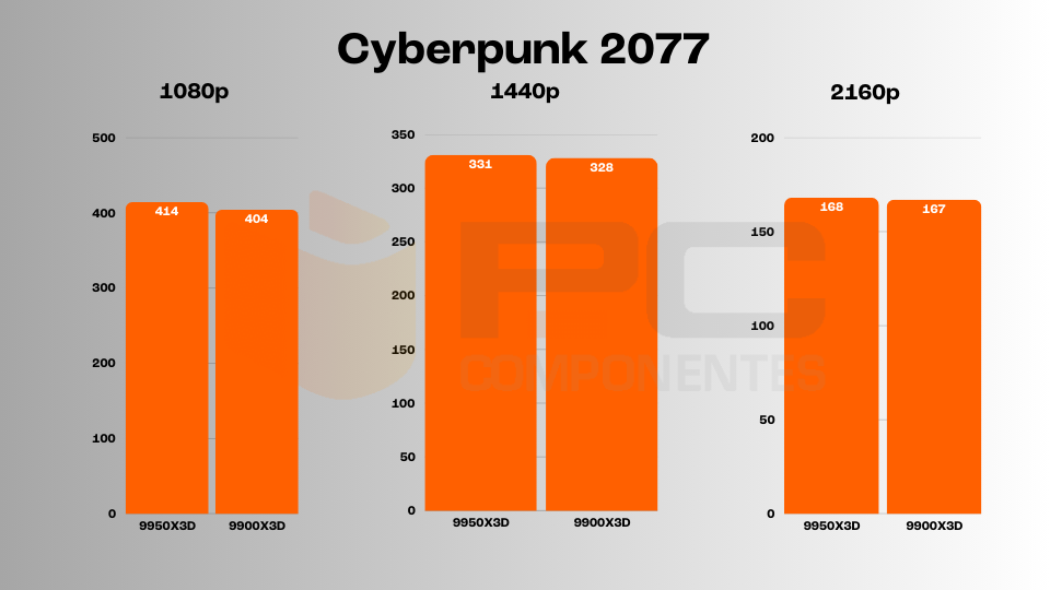 9950X3D vs 9900X3D gaming