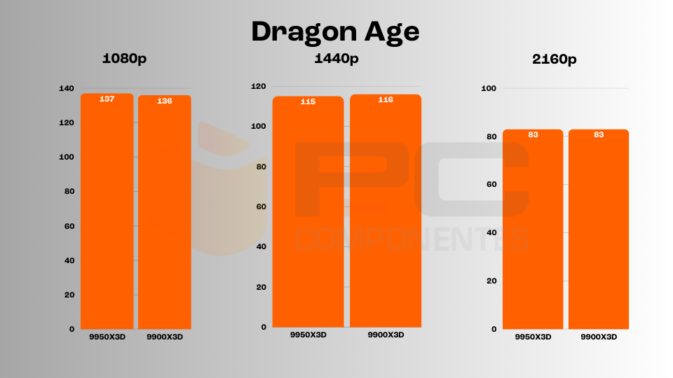 9950X3D vs 9900X3D gaming
