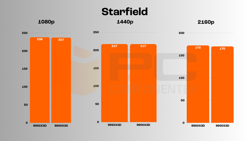 ryzen 9950X3D vs 9900X3D gaming