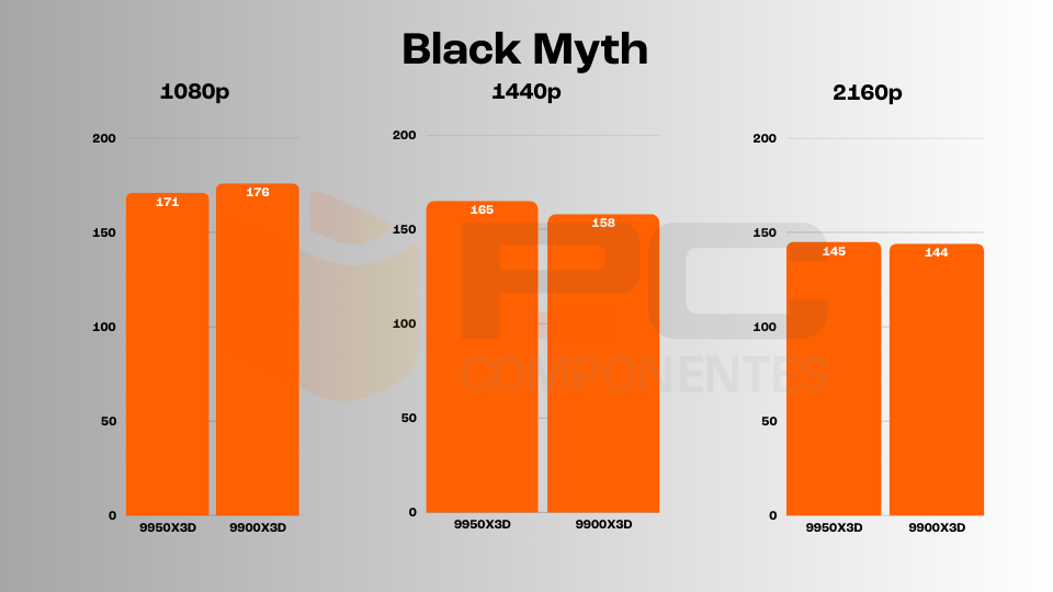 ryzen 9 9950X3D vs 9900X3D 