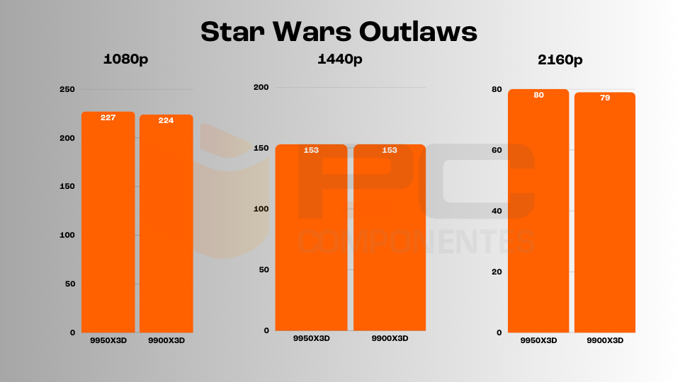 9950X3D vs 9900X3D juegos