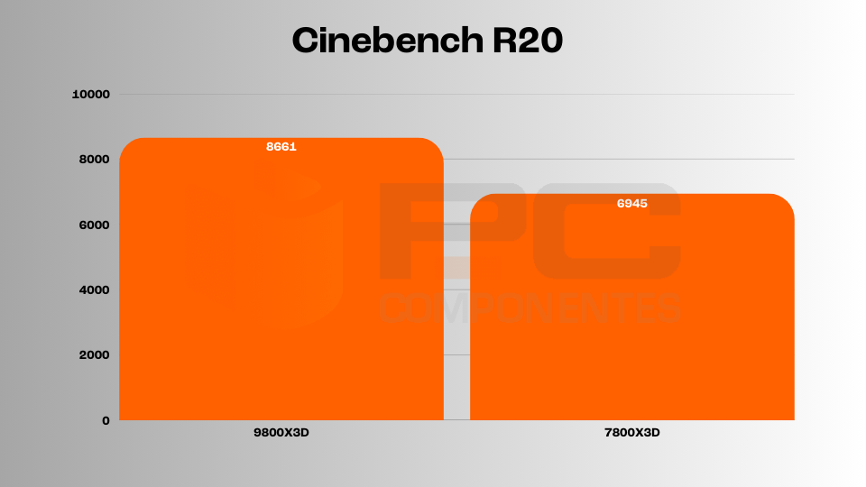 9800X3D vs 7800X3D