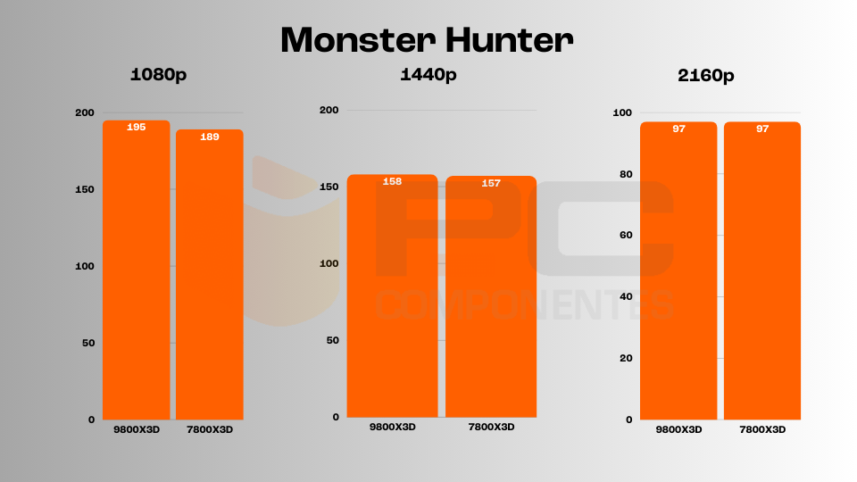 ryzen 7 9800X3D vs 7800X3D