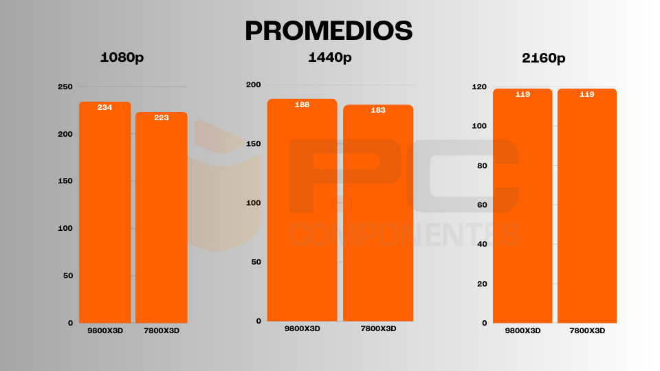 ryzen 7 9800X3D vs 7800X3D