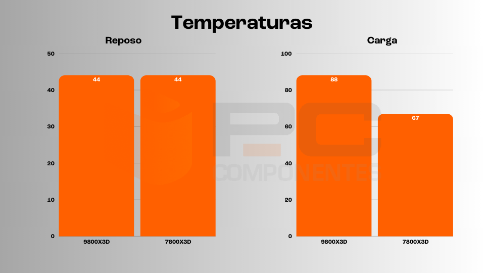 ryzen 7 9800X3D vs 7800X3D