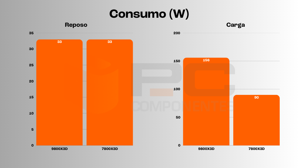 ryzen 7 9800X3D vs 7800X3D
