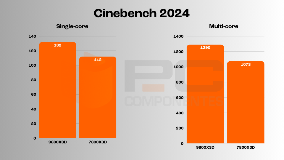 9800X3D vs 7800X3D