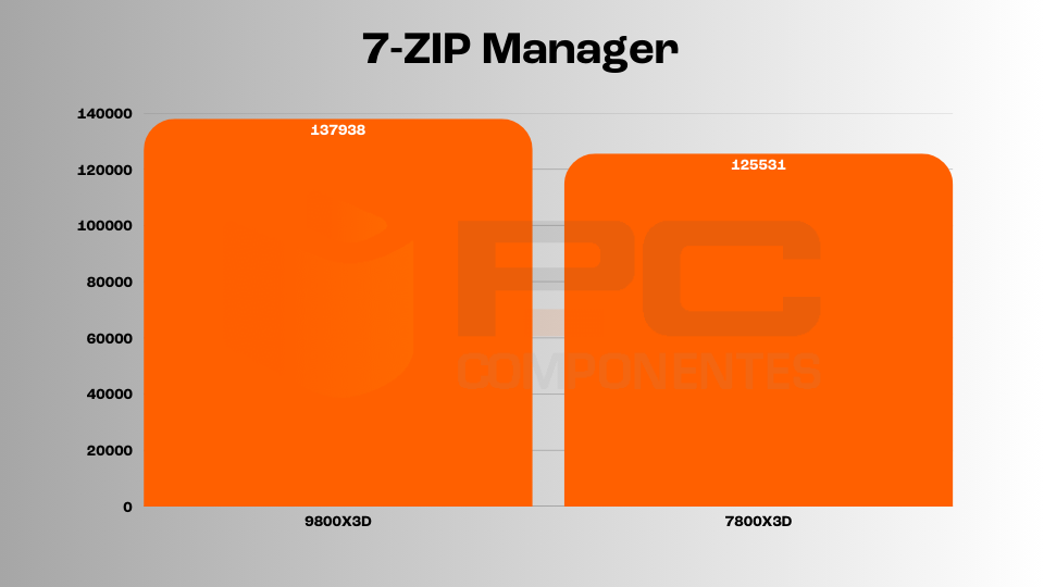 9800X3D vs 7800X3D