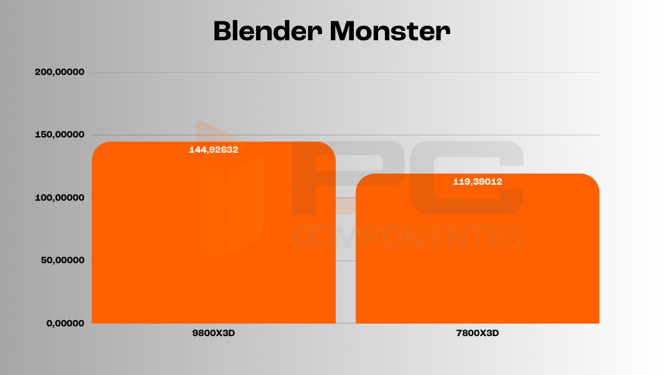 9800X3D vs 7800X3D