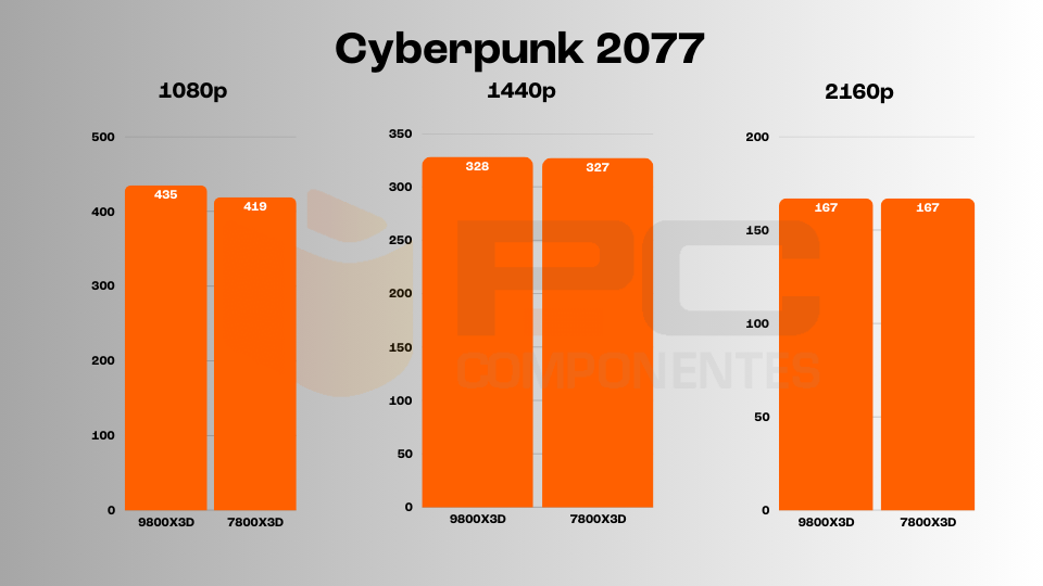 ryzen 7 9800X3D vs 7800X3D