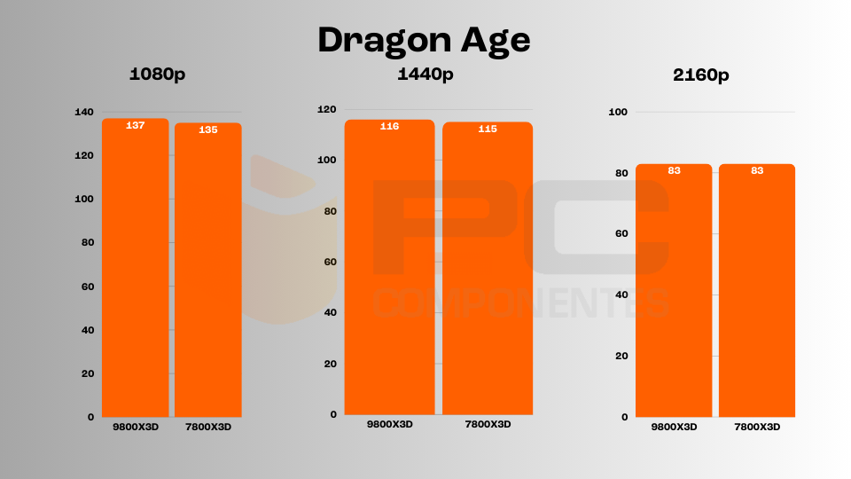 ryzen 7 9800X3D vs 7800X3D
